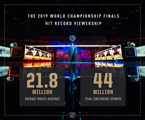2019 World Championship Hits Record Viewership .